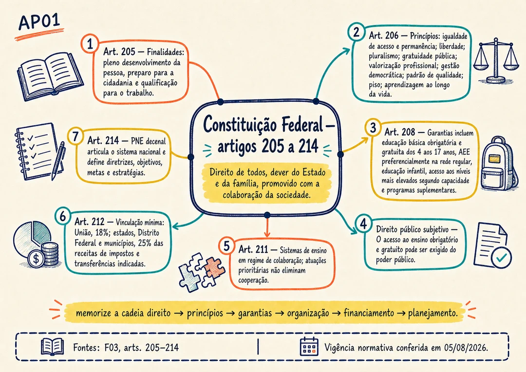 Mapa de aprofundamento AP01 sobre os artigos 205 a 214 da Constituição Federal