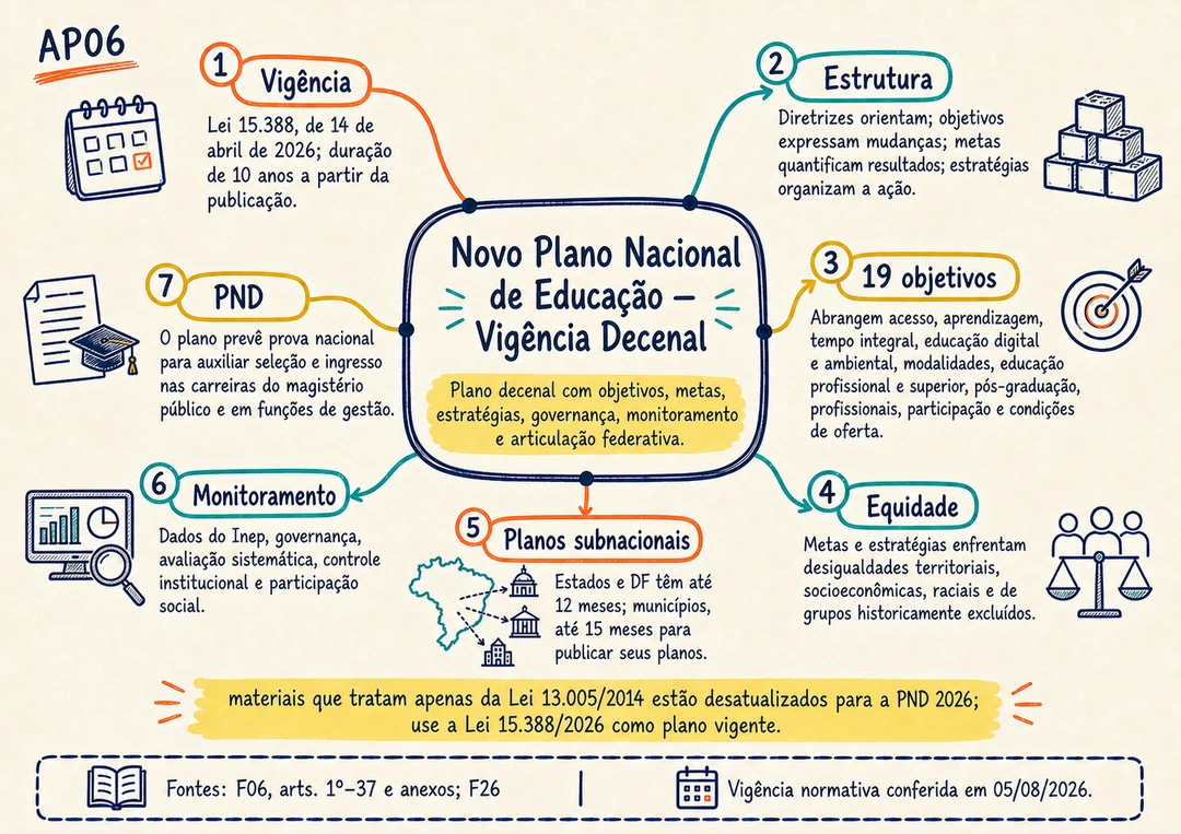 Mapa de aprofundamento AP06 sobre o novo Plano Nacional de Educação