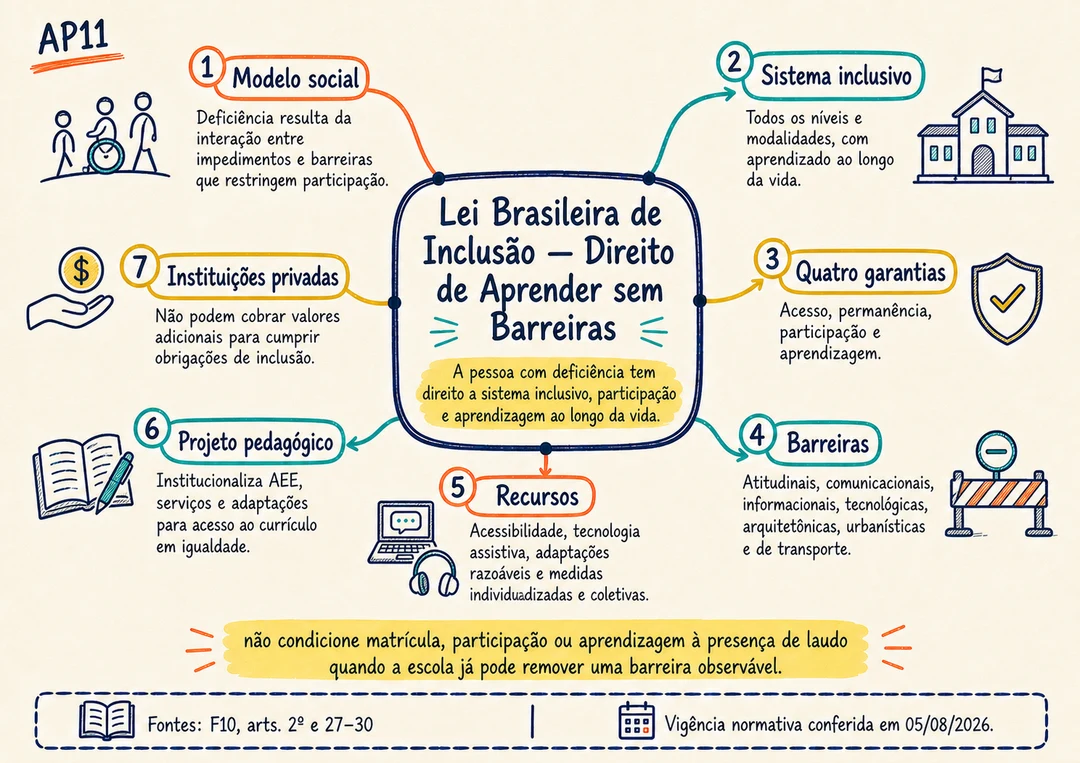 Mapa de aprofundamento AP11 sobre a Lei Brasileira de Inclusão e o direito de aprender sem barreiras