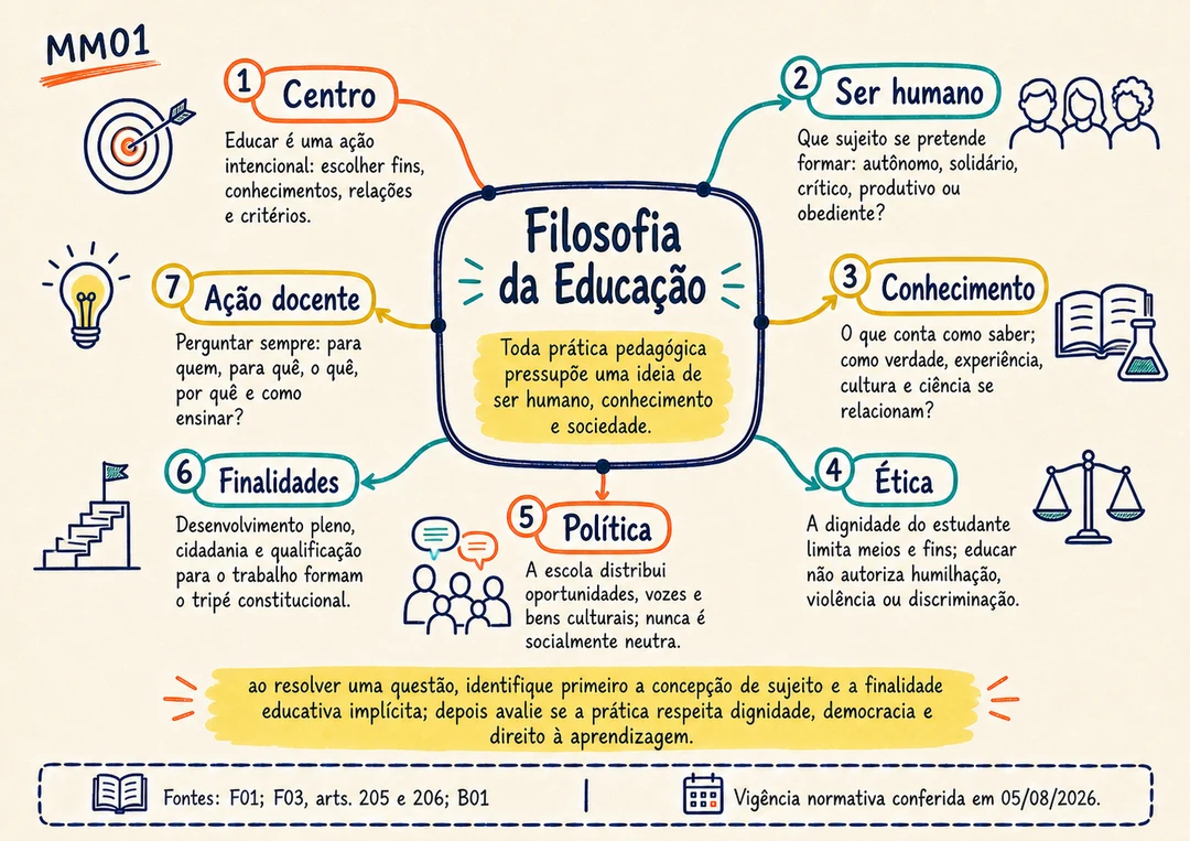 Mapa mental MM01 sobre Filosofia da Educação