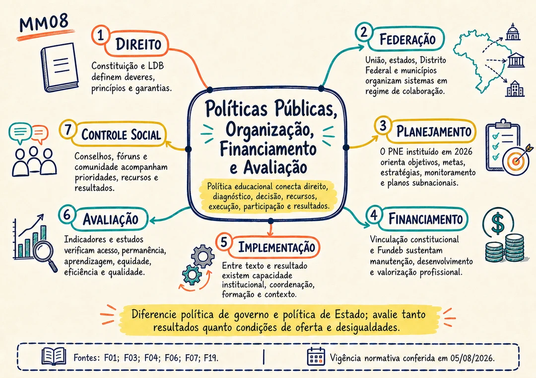 Mapa mental MM08 sobre políticas públicas, organização, financiamento e avaliação da educação