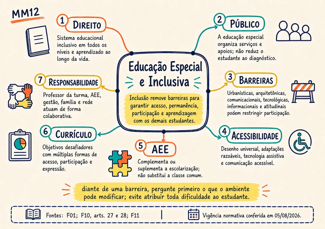 Mapa mental MM12 sobre Educação Especial e Inclusiva