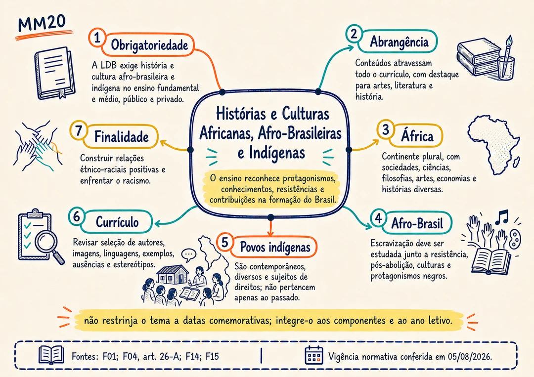 Mapa mental MM20 sobre histórias e culturas africanas, afro-brasileiras e indígenas